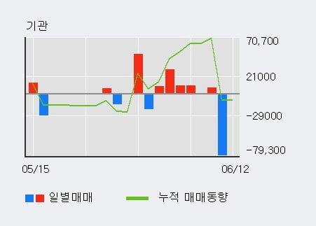 '티케이케미칼' 10% 이상 상승, 전일 외국인 대량 순매수