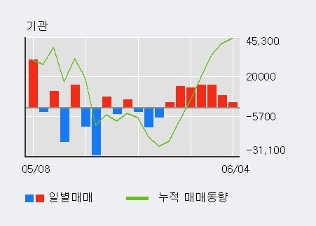 '톱텍' 10% 이상 상승, 기관 7일 연속 순매수(7.0만주)