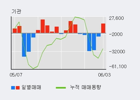 '씨에스윈드' 5% 이상 상승, 외국인 3일 연속 순매수(3.5만주)