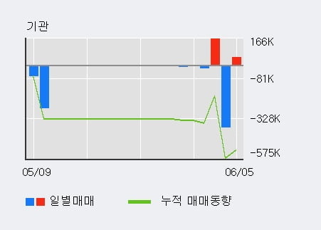 '지스마트글로벌' 10% 이상 상승, 주가 5일 이평선 상회, 단기·중기 이평선 역배열