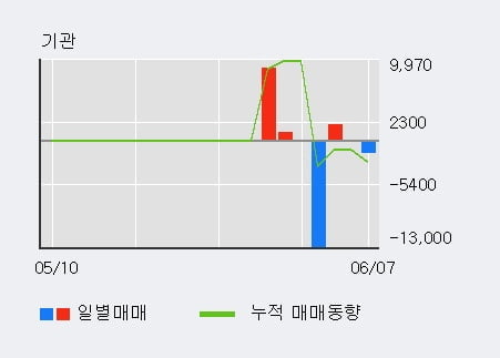 '우리넷' 52주 신고가 경신, 전일 외국인 대량 순매수