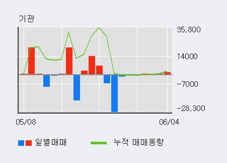 'KC코트렐' 5% 이상 상승, 최근 3일간 외국인 대량 순매수