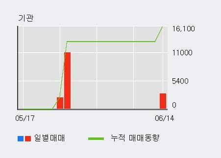 '에스디시스템' 52주 신고가 경신, 외국인 4일 연속 순매수(1.9만주)