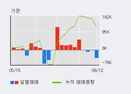 '예스티' 10% 이상 상승, 주가 상승 중, 단기간 골든크로스 형성