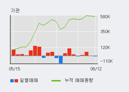'와이솔' 52주 신고가 경신, 외국인 10일 연속 순매수(81.8만주)