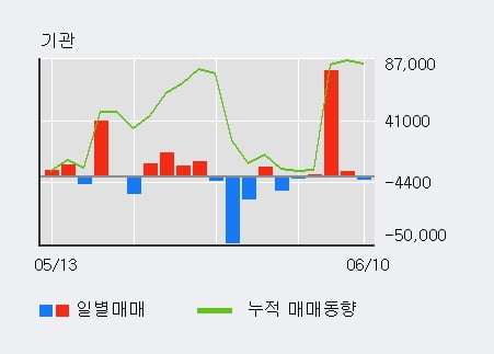 '아나패스' 52주 신고가 경신, 외국인 4일 연속 순매수(16.7만주)