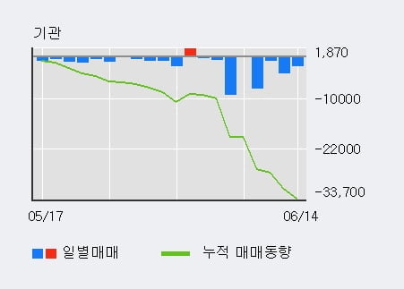 '화신정공' 10% 이상 상승, 주가 상승 중, 단기간 골든크로스 형성