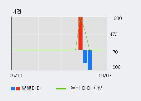 '피제이메탈' 10% 이상 상승, 단기·중기 이평선 정배열로 상승세