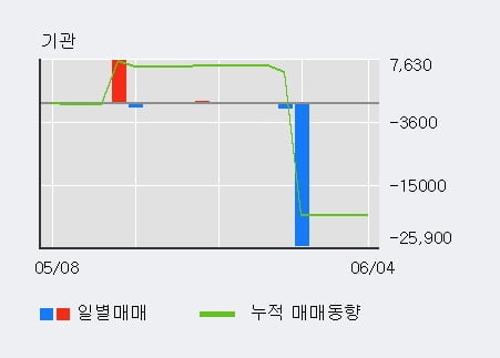 '바이오리더스' 10% 이상 상승, 전일 외국인 대량 순매수