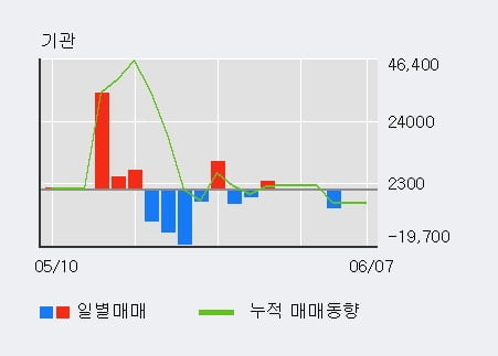 '알엔투테크놀로지' 52주 신고가 경신, 전일 외국인 대량 순매수