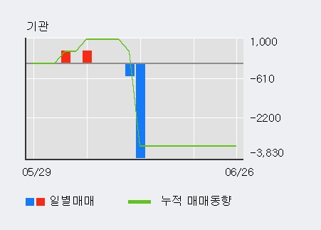 '내츄럴엔도텍' 10% 이상 상승, 전일 외국인 대량 순매수