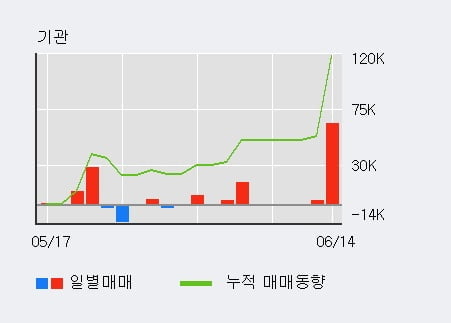 '엘티씨' 52주 신고가 경신, 전일 외국인 대량 순매수