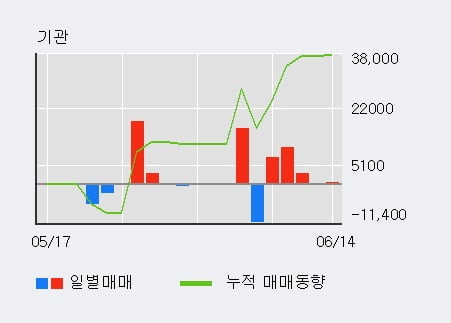 '에이치엔티' 52주 신고가 경신, 전일 외국인 대량 순매수