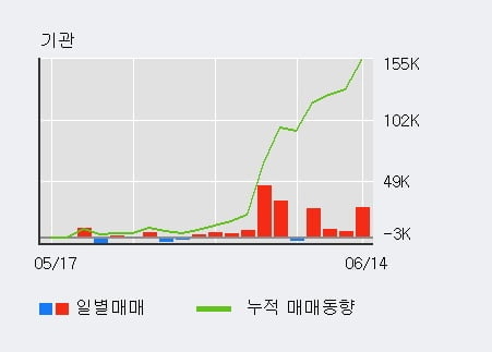 '나무가' 10% 이상 상승, 기관 3일 연속 순매수(1.0만주)