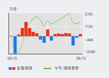 '드림텍' 5% 이상 상승, 전일 기관 대량 순매수