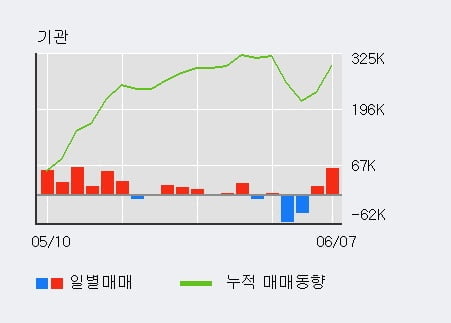 '서연이화' 5% 이상 상승, 외국인 3일 연속 순매수(6.8만주)