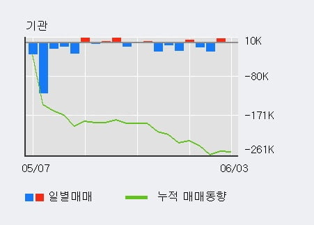 '삼성바이오로직스' 5% 이상 상승, 외국인 3일 연속 순매수(6.4만주)