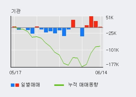 '디와이파워' 5% 이상 상승, 주가 상승 흐름, 단기 이평선 정배열, 중기 이평선 역배열