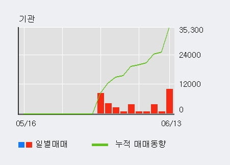 '미래테크놀로지' 10% 이상 상승, 기관 10일 연속 순매수(3.5만주)