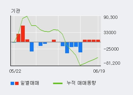 '민앤지' 52주 신고가 경신, 전일 기관 대량 순매도