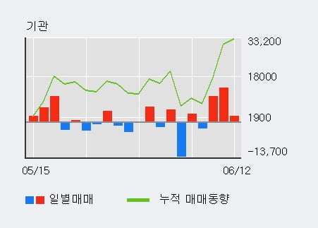 '금호에이치티' 5% 이상 상승, 주가 상승 흐름, 단기 이평선 정배열, 중기 이평선 역배열