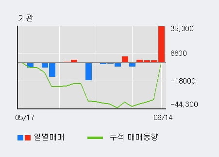 '토니모리' 5% 이상 상승, 주가 상승 흐름, 단기 이평선 정배열, 중기 이평선 역배열