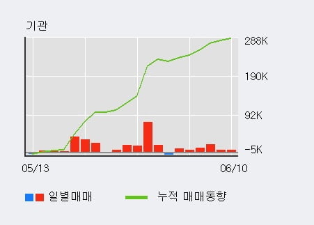 '파마리서치프로덕트' 52주 신고가 경신, 기관 6일 연속 순매수(5.8만주)