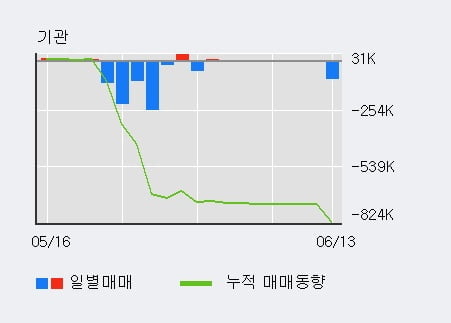 '디알텍' 52주 신고가 경신, 전일 외국인 대량 순매수