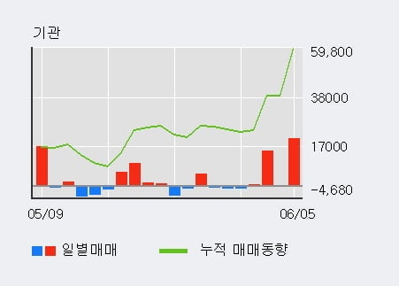 '골프존' 52주 신고가 경신, 외국인 4일 연속 순매수(1.6만주)