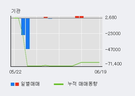 '싸이토젠' 10% 이상 상승, 주가 상승 중, 단기간 골든크로스 형성