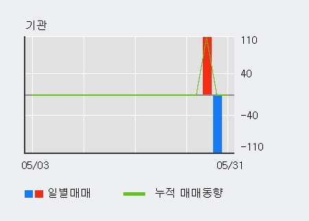 '쎄노텍' 10% 이상 상승, 주가 상승 중, 단기간 골든크로스 형성