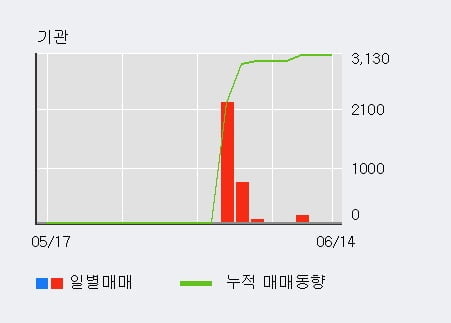 '쿠첸' 52주 신고가 경신, 전일 외국인 대량 순매수