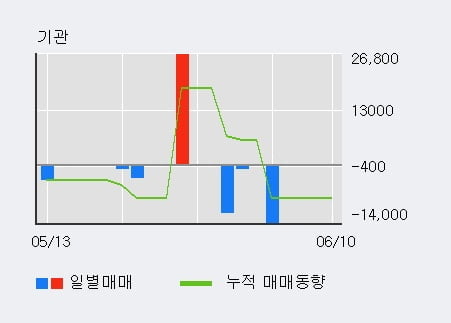 '이엑스티' 10% 이상 상승, 전일 외국인 대량 순매수