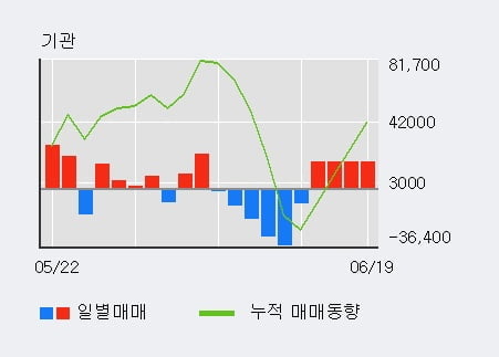 '슈프리마' 52주 신고가 경신, 전일 기관 대량 순매수