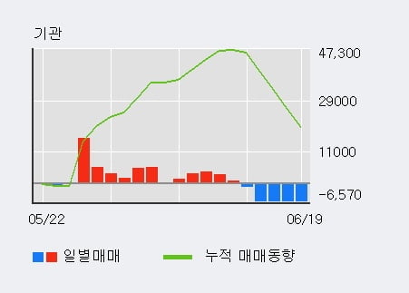 '힘스' 10% 이상 상승, 외국인, 기관 각각 4일 연속 순매수, 5일 연속 순매도