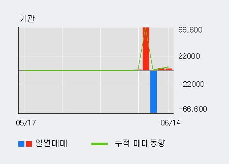 '줌인터넷' 상한가↑ 도달, 단기·중기 이평선 정배열로 상승세