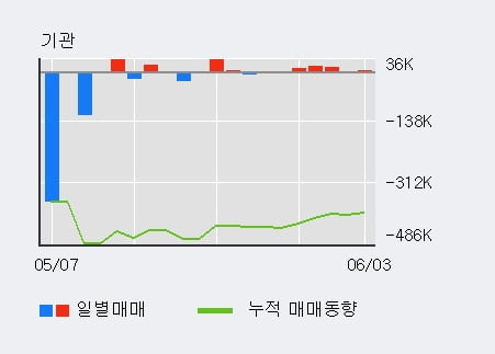 '나무기술' 상한가↑ 도달, 주가 상승세, 단기 이평선 역배열 구간