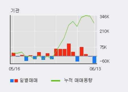 '넷마블' 5% 이상 상승, 주가 상승 중, 단기간 골든크로스 형성