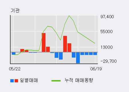 '야스' 52주 신고가 경신, 전일 기관 대량 순매수