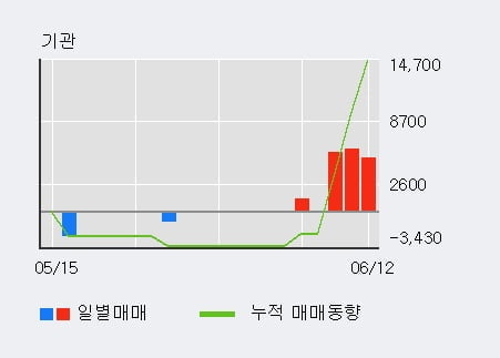 '디알젬' 10% 이상 상승, 주가 20일 이평선 상회, 단기·중기 이평선 역배열