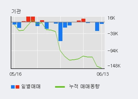 '유비쿼스' 10% 이상 상승, 전일 외국인 대량 순매수