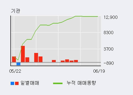 '크라운제과' 5% 이상 상승, 외국인, 기관 각각 9일, 3일 연속 순매수