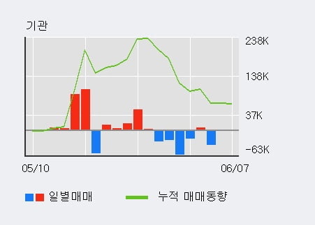 '아시아나IDT' 5% 이상 상승, 단기·중기 이평선 정배열로 상승세