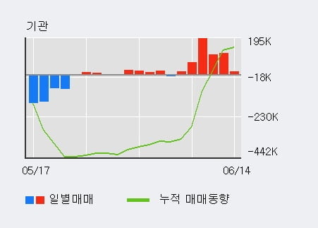 '진에어' 5% 이상 상승, 전일 기관 대량 순매수