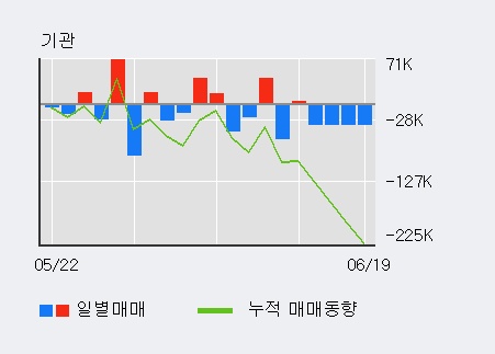 '케이씨텍' 5% 이상 상승, 전일 기관 대량 순매수