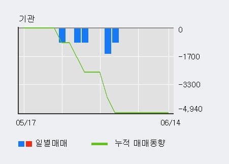 '대유에이피' 10% 이상 상승, 단기·중기 이평선 정배열로 상승세