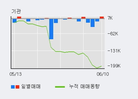 '액트로' 10% 이상 상승, 단기·중기 이평선 정배열로 상승세