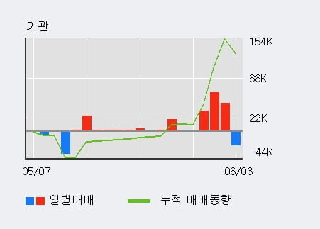 '에어부산' 5% 이상 상승, 주가 반등으로 5일 이평선 넘어섬, 단기 이평선 역배열 구간