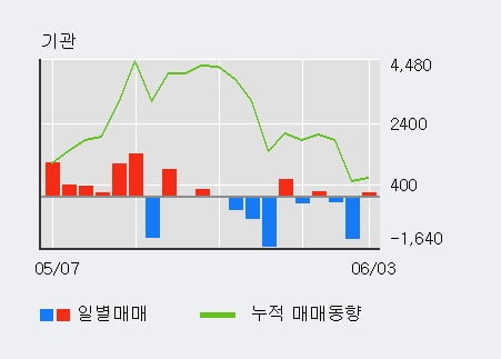 '한일시멘트' 5% 이상 상승, 외국인 4일 연속 순매수(1,196주)