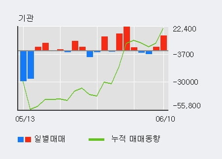 '현대오토에버' 5% 이상 상승, 주가 상승세, 단기 이평선 역배열 구간